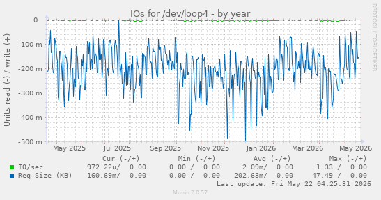 yearly graph