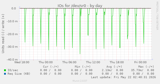 IOs for /dev/sr0