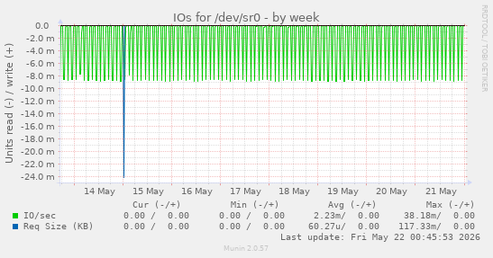 IOs for /dev/sr0
