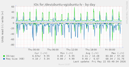 IOs for /dev/ubuntu-vg/ubuntu-lv
