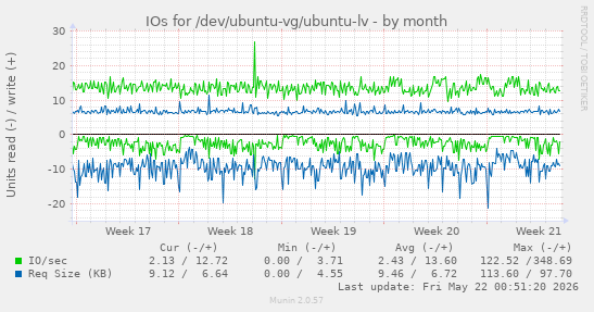 monthly graph