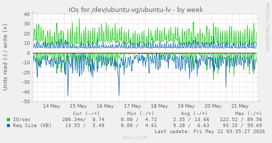 IOs for /dev/ubuntu-vg/ubuntu-lv