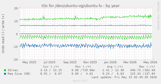 yearly graph