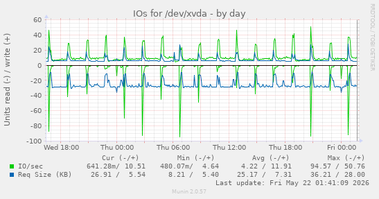 IOs for /dev/xvda