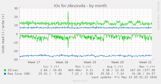 monthly graph