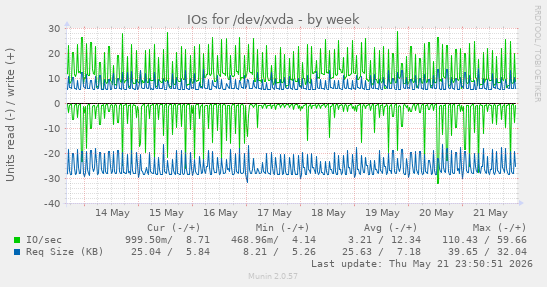 IOs for /dev/xvda