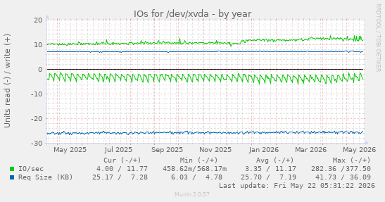 yearly graph