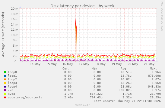 Disk latency per device