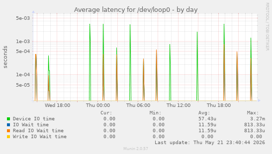 Average latency for /dev/loop0