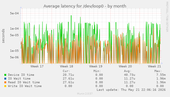 Average latency for /dev/loop0