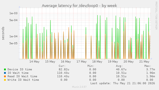 Average latency for /dev/loop0
