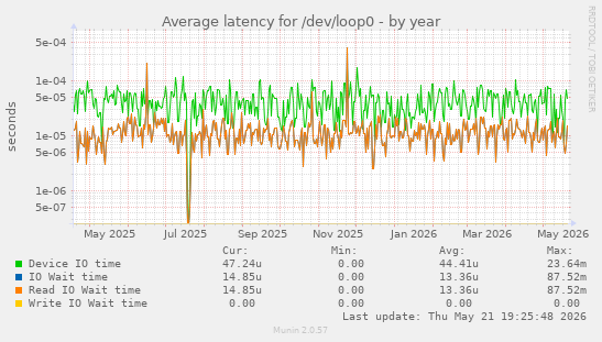 Average latency for /dev/loop0