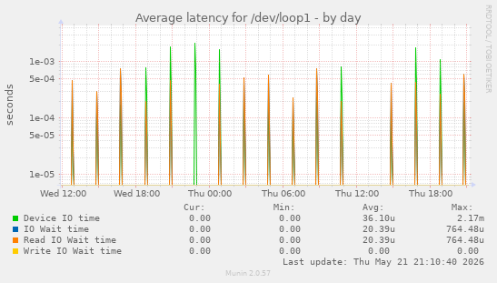 Average latency for /dev/loop1