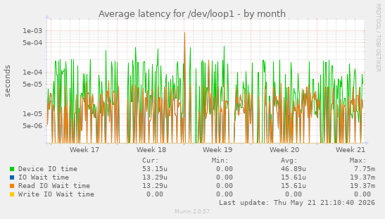 Average latency for /dev/loop1