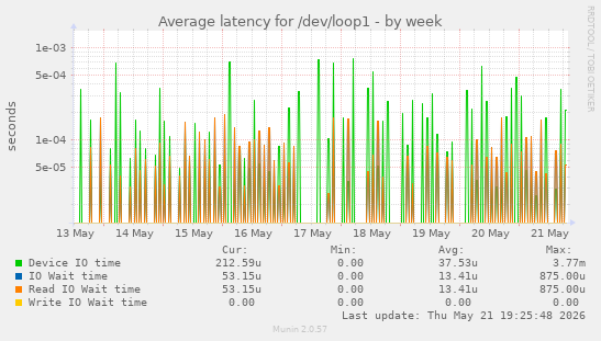 Average latency for /dev/loop1