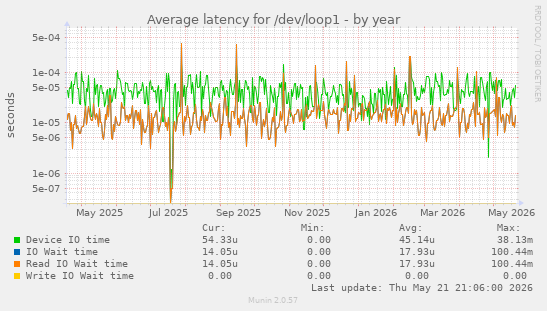 Average latency for /dev/loop1