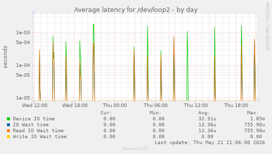 Average latency for /dev/loop2