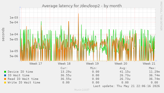 Average latency for /dev/loop2