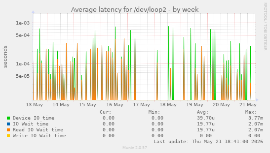 Average latency for /dev/loop2