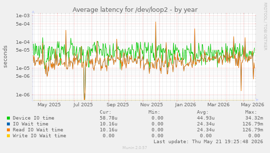 Average latency for /dev/loop2