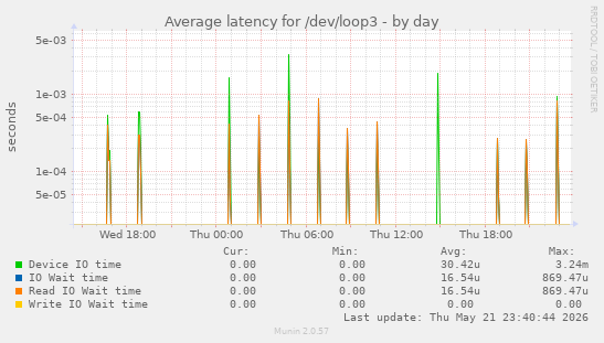 Average latency for /dev/loop3