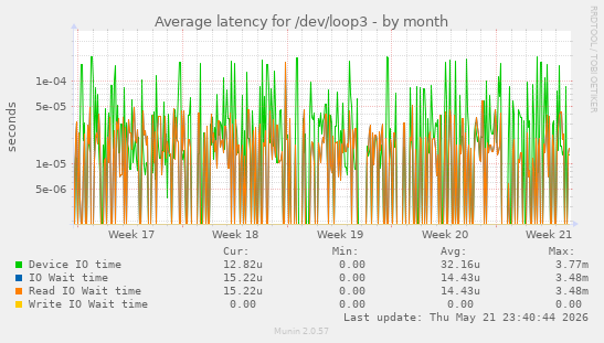 Average latency for /dev/loop3