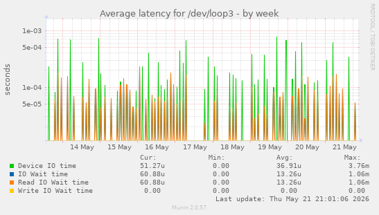 Average latency for /dev/loop3