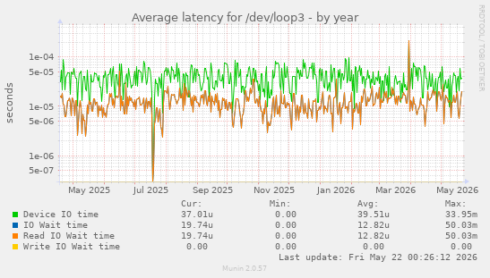 Average latency for /dev/loop3