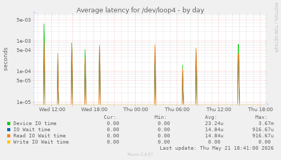 Average latency for /dev/loop4