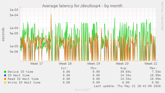 Average latency for /dev/loop4