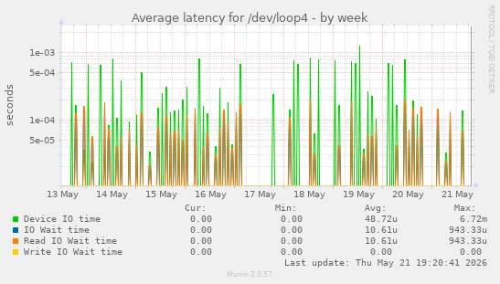 Average latency for /dev/loop4