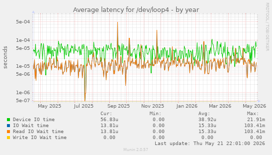 Average latency for /dev/loop4