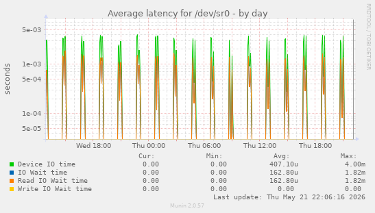 Average latency for /dev/sr0