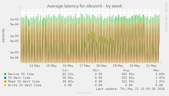 Average latency for /dev/sr0