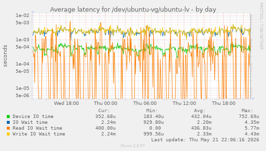 Average latency for /dev/ubuntu-vg/ubuntu-lv