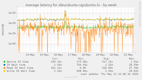 Average latency for /dev/ubuntu-vg/ubuntu-lv