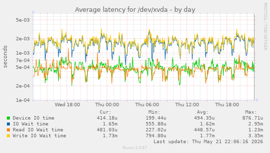 Average latency for /dev/xvda