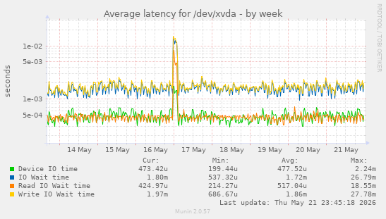 Average latency for /dev/xvda