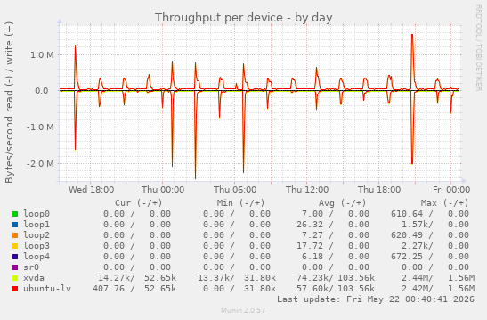 Throughput per device