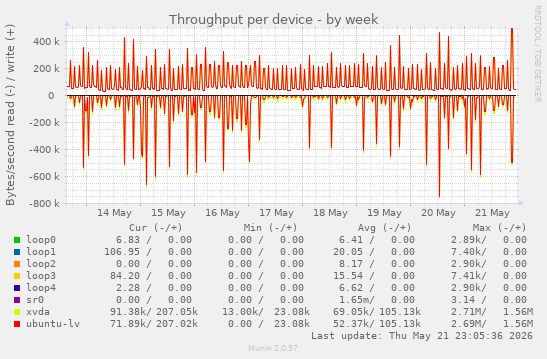 Throughput per device