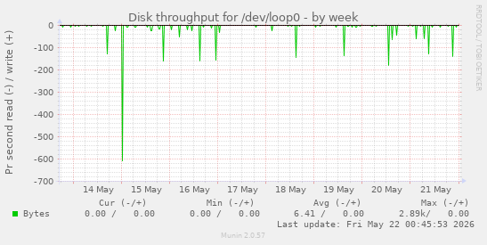 Disk throughput for /dev/loop0