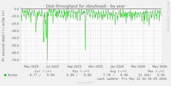 yearly graph