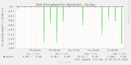 Disk throughput for /dev/loop1