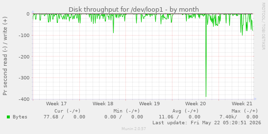 monthly graph