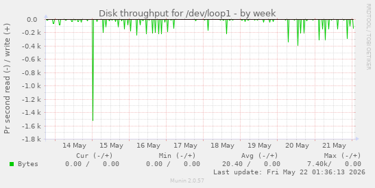 Disk throughput for /dev/loop1