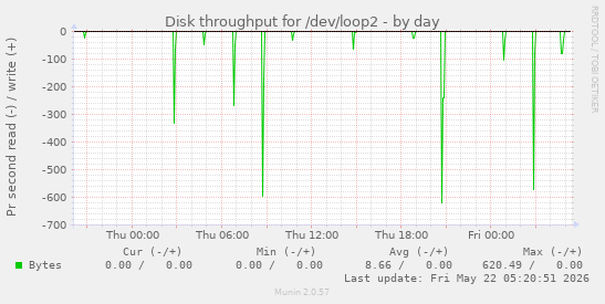 Disk throughput for /dev/loop2