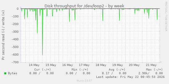 Disk throughput for /dev/loop2