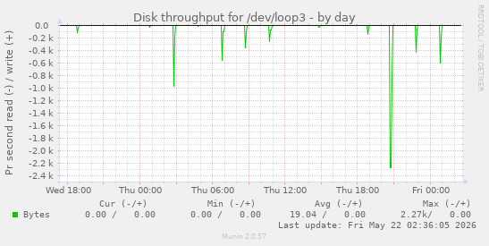 Disk throughput for /dev/loop3
