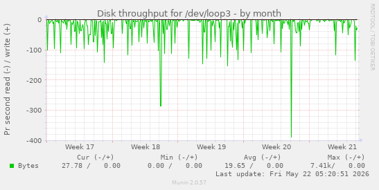 monthly graph