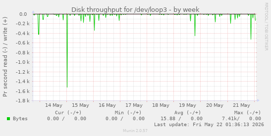 Disk throughput for /dev/loop3